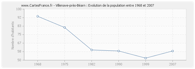 Population Villenave-près-Béarn