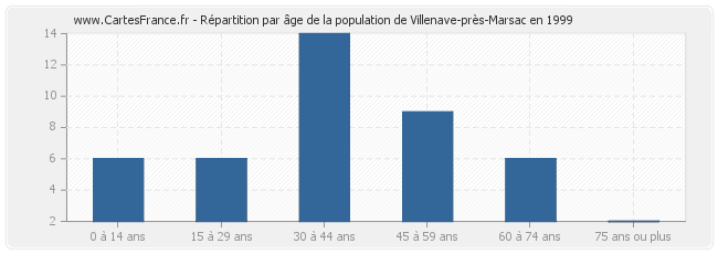 Répartition par âge de la population de Villenave-près-Marsac en 1999