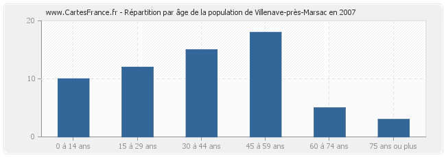 Répartition par âge de la population de Villenave-près-Marsac en 2007