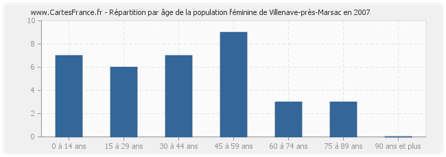 Répartition par âge de la population féminine de Villenave-près-Marsac en 2007