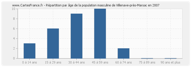 Répartition par âge de la population masculine de Villenave-près-Marsac en 2007