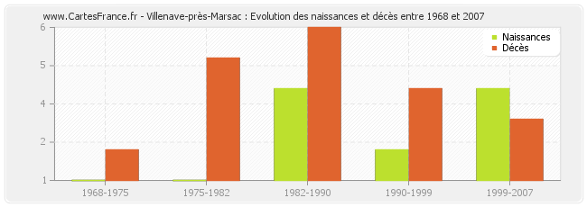 Villenave-près-Marsac : Evolution des naissances et décès entre 1968 et 2007