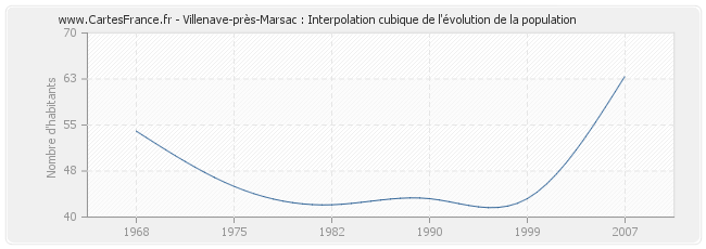 Villenave-près-Marsac : Interpolation cubique de l'évolution de la population