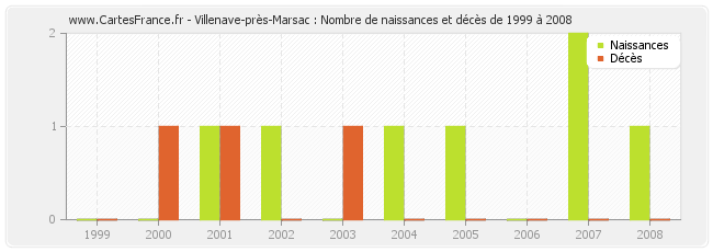 Villenave-près-Marsac : Nombre de naissances et décès de 1999 à 2008