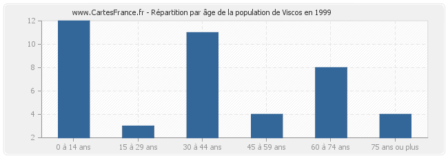 Répartition par âge de la population de Viscos en 1999