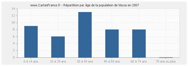 Répartition par âge de la population de Viscos en 2007