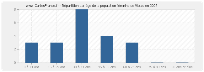 Répartition par âge de la population féminine de Viscos en 2007