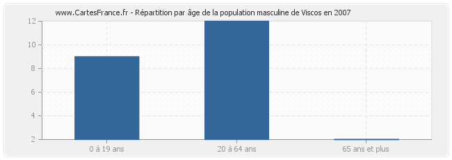 Répartition par âge de la population masculine de Viscos en 2007