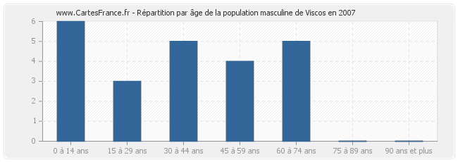 Répartition par âge de la population masculine de Viscos en 2007