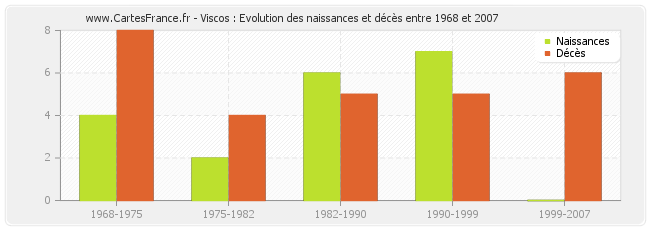 Viscos : Evolution des naissances et décès entre 1968 et 2007