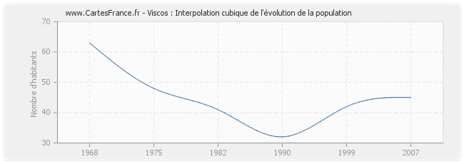 Viscos : Interpolation cubique de l'évolution de la population