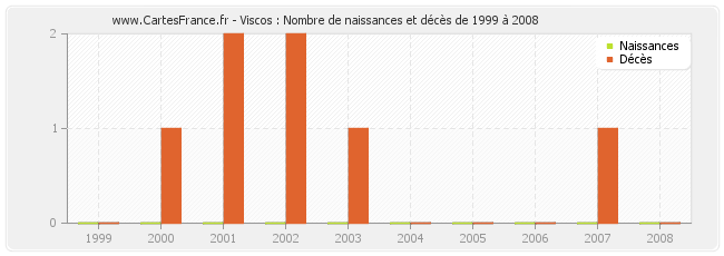 Viscos : Nombre de naissances et décès de 1999 à 2008