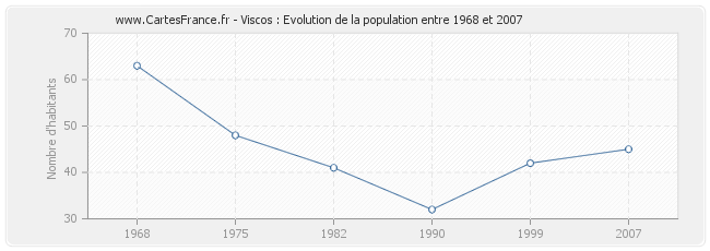 Population Viscos