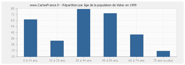 Répartition par âge de la population de Visker en 1999