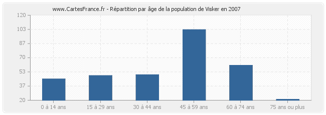Répartition par âge de la population de Visker en 2007