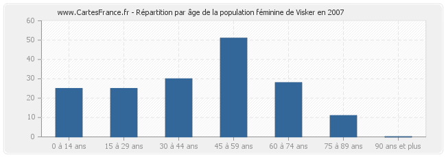 Répartition par âge de la population féminine de Visker en 2007