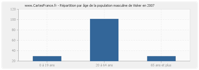 Répartition par âge de la population masculine de Visker en 2007
