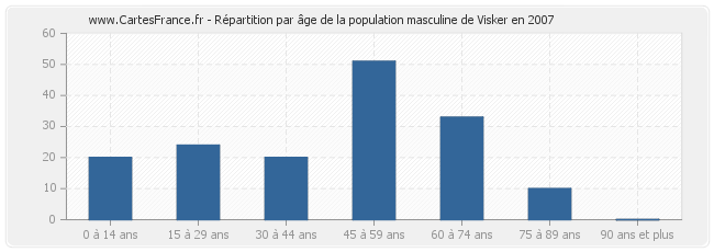 Répartition par âge de la population masculine de Visker en 2007