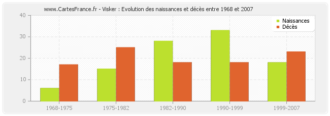 Visker : Evolution des naissances et décès entre 1968 et 2007