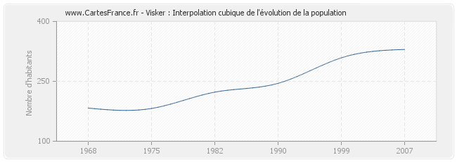 Visker : Interpolation cubique de l'évolution de la population