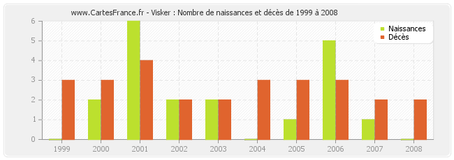 Visker : Nombre de naissances et décès de 1999 à 2008