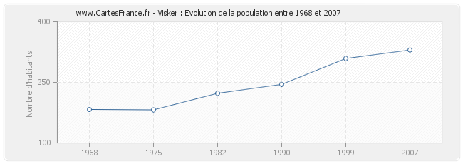 Population Visker