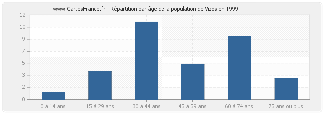Répartition par âge de la population de Vizos en 1999