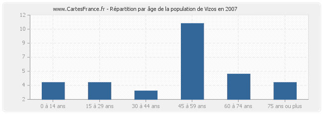 Répartition par âge de la population de Vizos en 2007