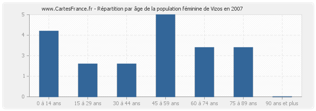 Répartition par âge de la population féminine de Vizos en 2007