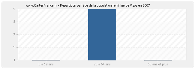Répartition par âge de la population féminine de Vizos en 2007