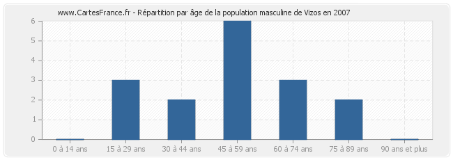 Répartition par âge de la population masculine de Vizos en 2007
