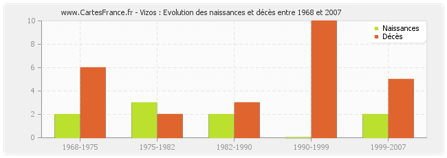Vizos : Evolution des naissances et décès entre 1968 et 2007