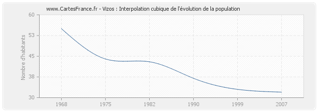Vizos : Interpolation cubique de l'évolution de la population