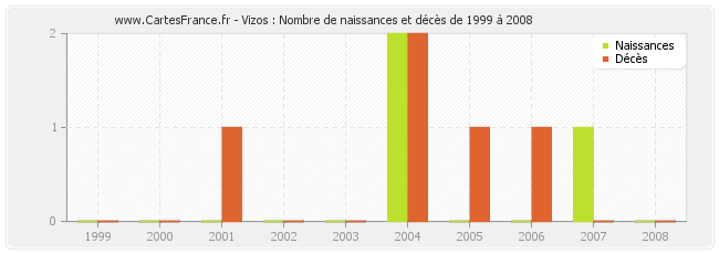 Vizos : Nombre de naissances et décès de 1999 à 2008