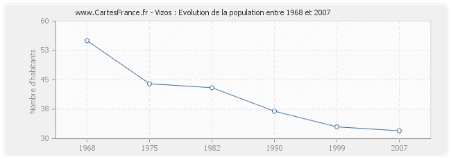 Population Vizos