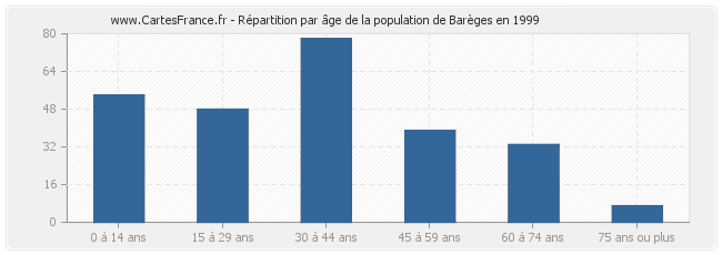 Répartition par âge de la population de Barèges en 1999