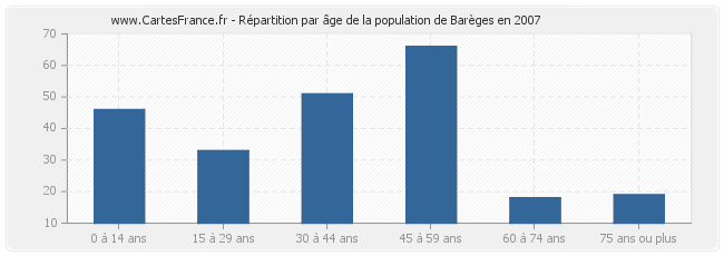 Répartition par âge de la population de Barèges en 2007