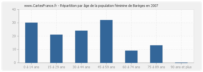 Répartition par âge de la population féminine de Barèges en 2007