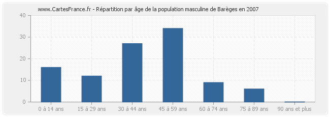 Répartition par âge de la population masculine de Barèges en 2007