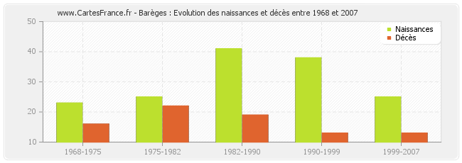 Barèges : Evolution des naissances et décès entre 1968 et 2007