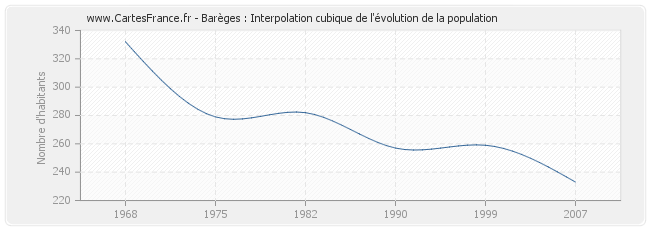Barèges : Interpolation cubique de l'évolution de la population