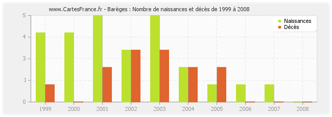 Barèges : Nombre de naissances et décès de 1999 à 2008