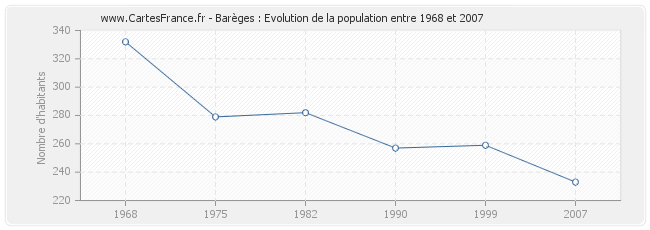 Population Barèges