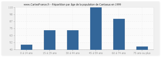 Répartition par âge de la population de Cantaous en 1999