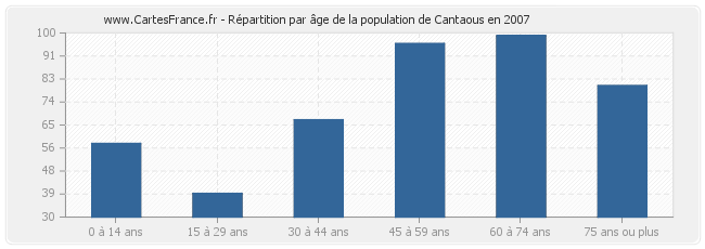 Répartition par âge de la population de Cantaous en 2007