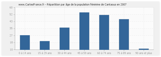 Répartition par âge de la population féminine de Cantaous en 2007