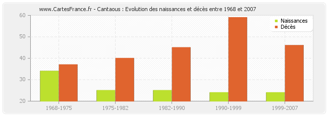 Cantaous : Evolution des naissances et décès entre 1968 et 2007