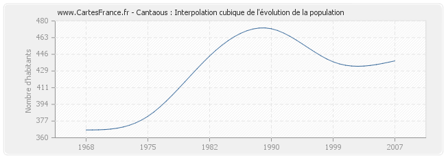 Cantaous : Interpolation cubique de l'évolution de la population