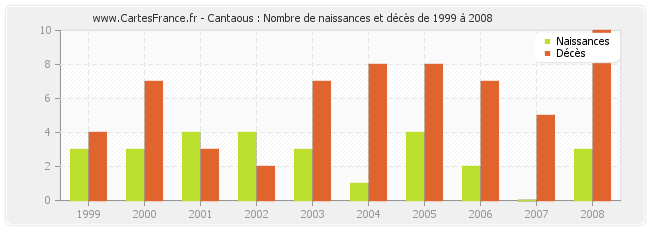 Cantaous : Nombre de naissances et décès de 1999 à 2008