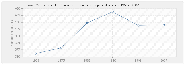 Population Cantaous